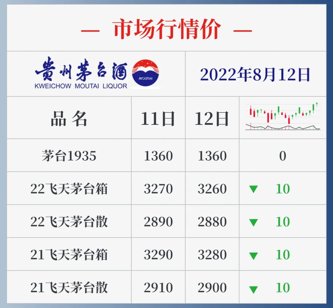 今日茅臺價格2022.8.12小幅下調(diào)(圖3)