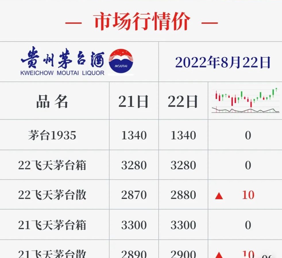 今日茅臺價格2022.8.22小幅下調(diào)(圖3)
