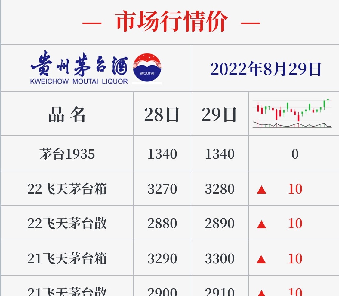 白酒風(fēng)向標(biāo)：飛天茅臺(tái)全線上升！8月29日茅臺(tái)醬香行情價(jià)(圖1)