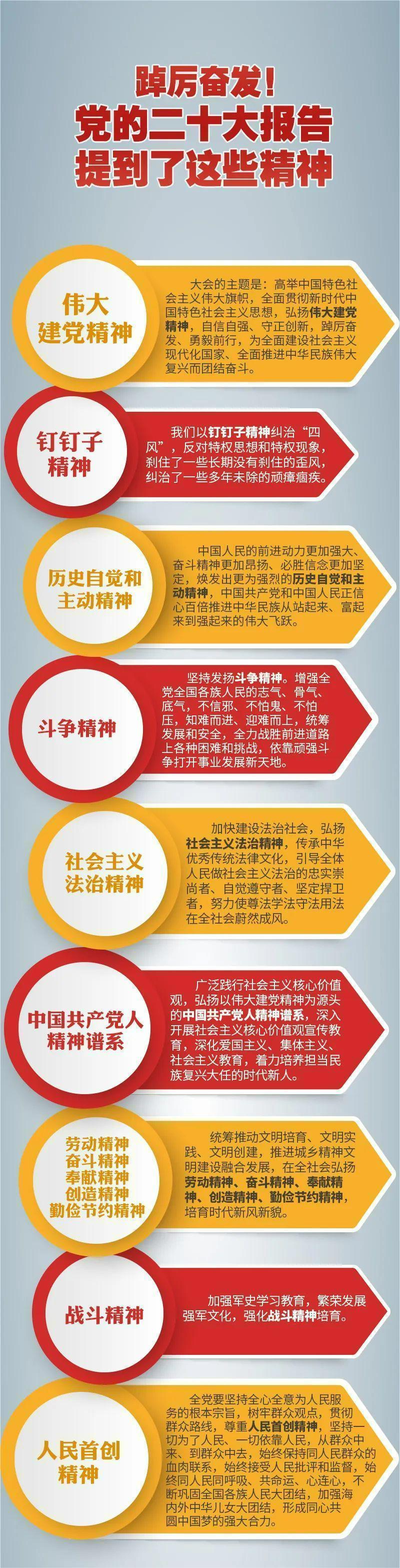 踔厲奮發(fā)！黨的二十大報(bào)告提到了這些精神(圖1)