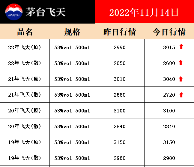 2022.11.4今日茅臺價格(圖1)