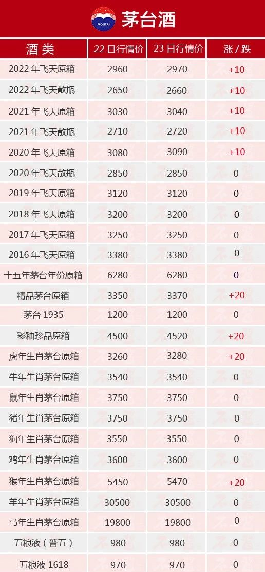 茅臺(tái)酒11月23日價(jià)格行情，全線上漲(圖2)