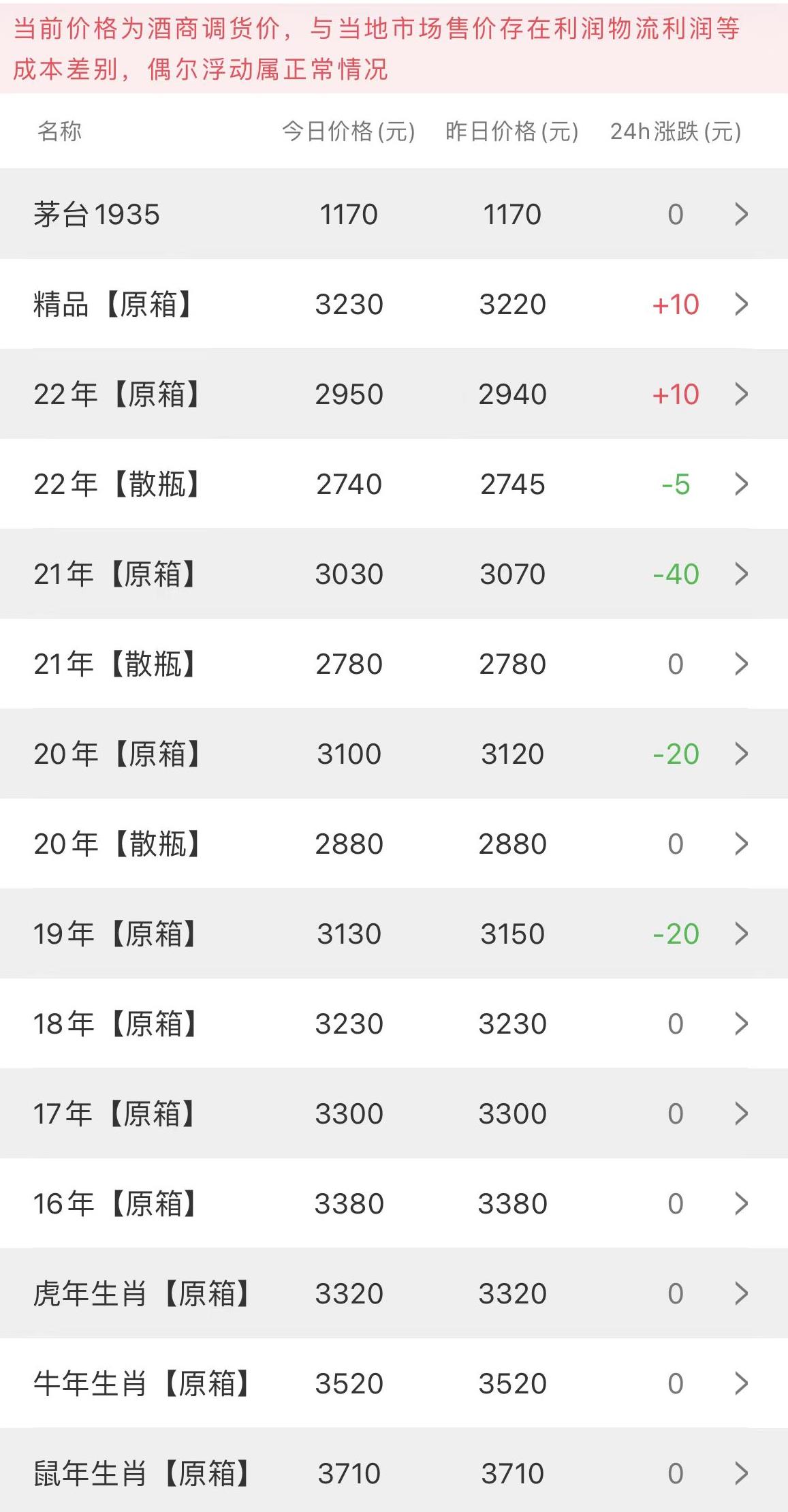 2023年1月30日茅臺(tái)價(jià)格(圖2)
