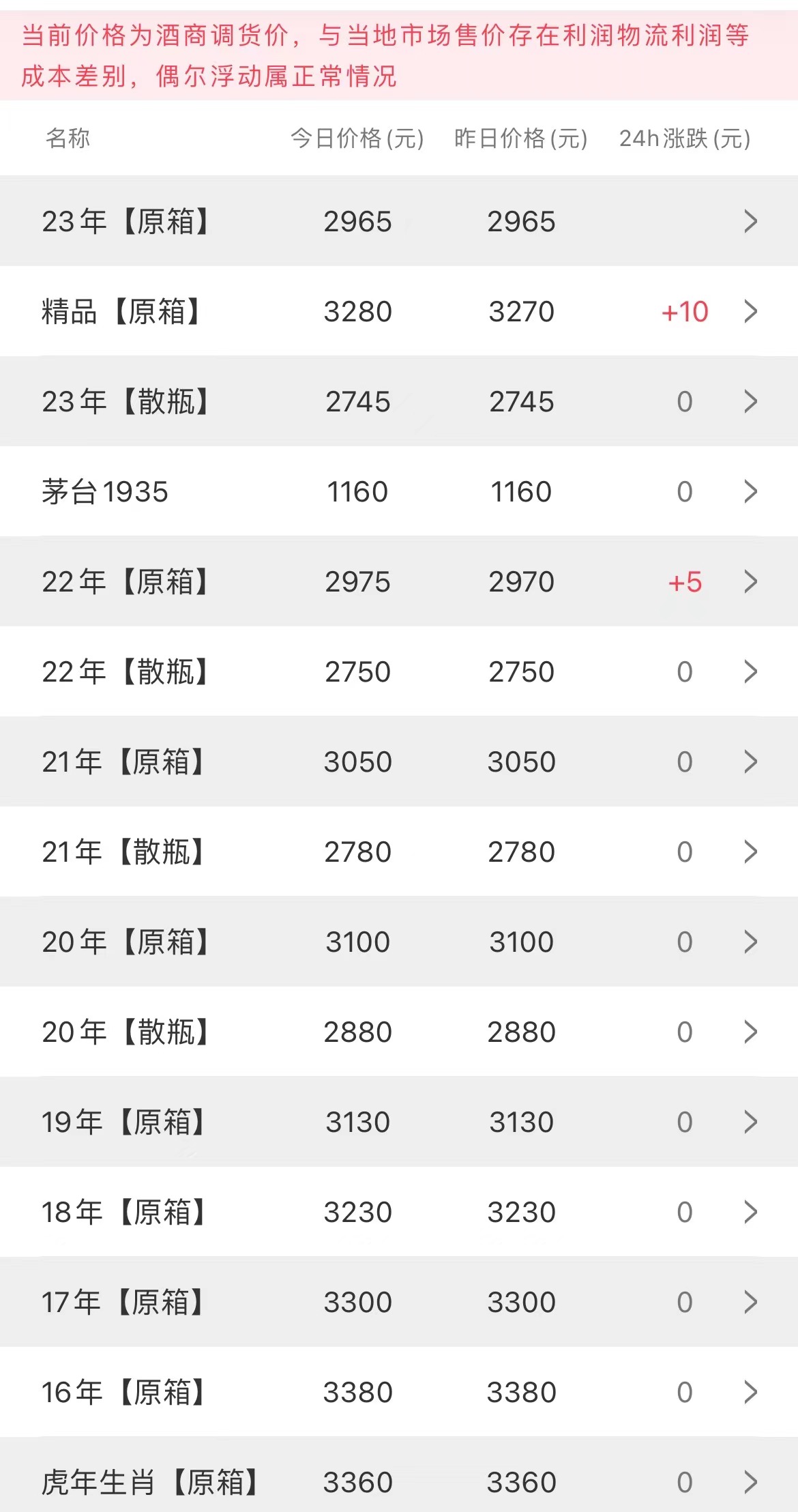 2023年2月1日茅臺(tái)價(jià)格(圖2)