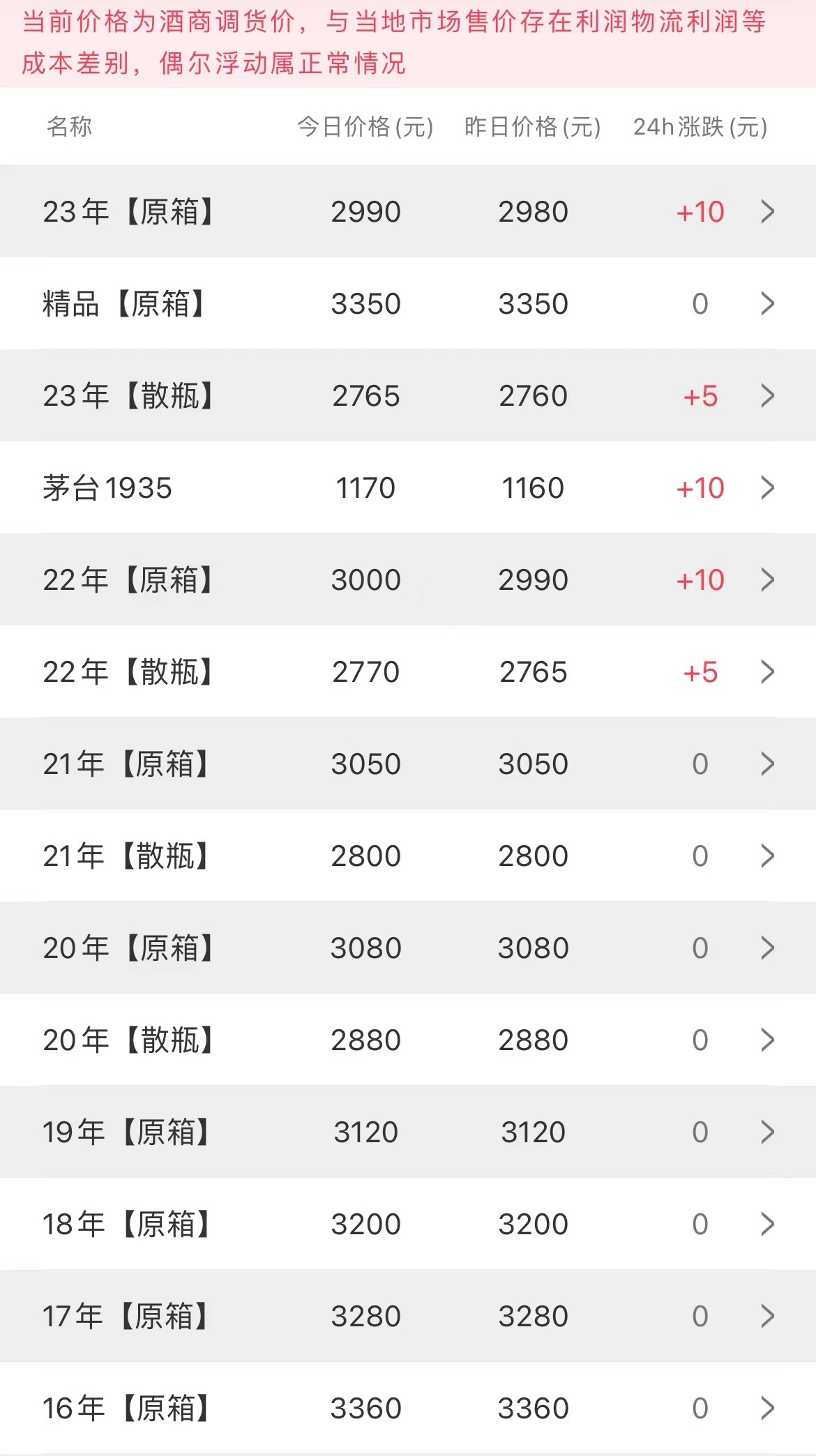 今日茅臺(tái)價(jià)格2023.2.17(圖2)