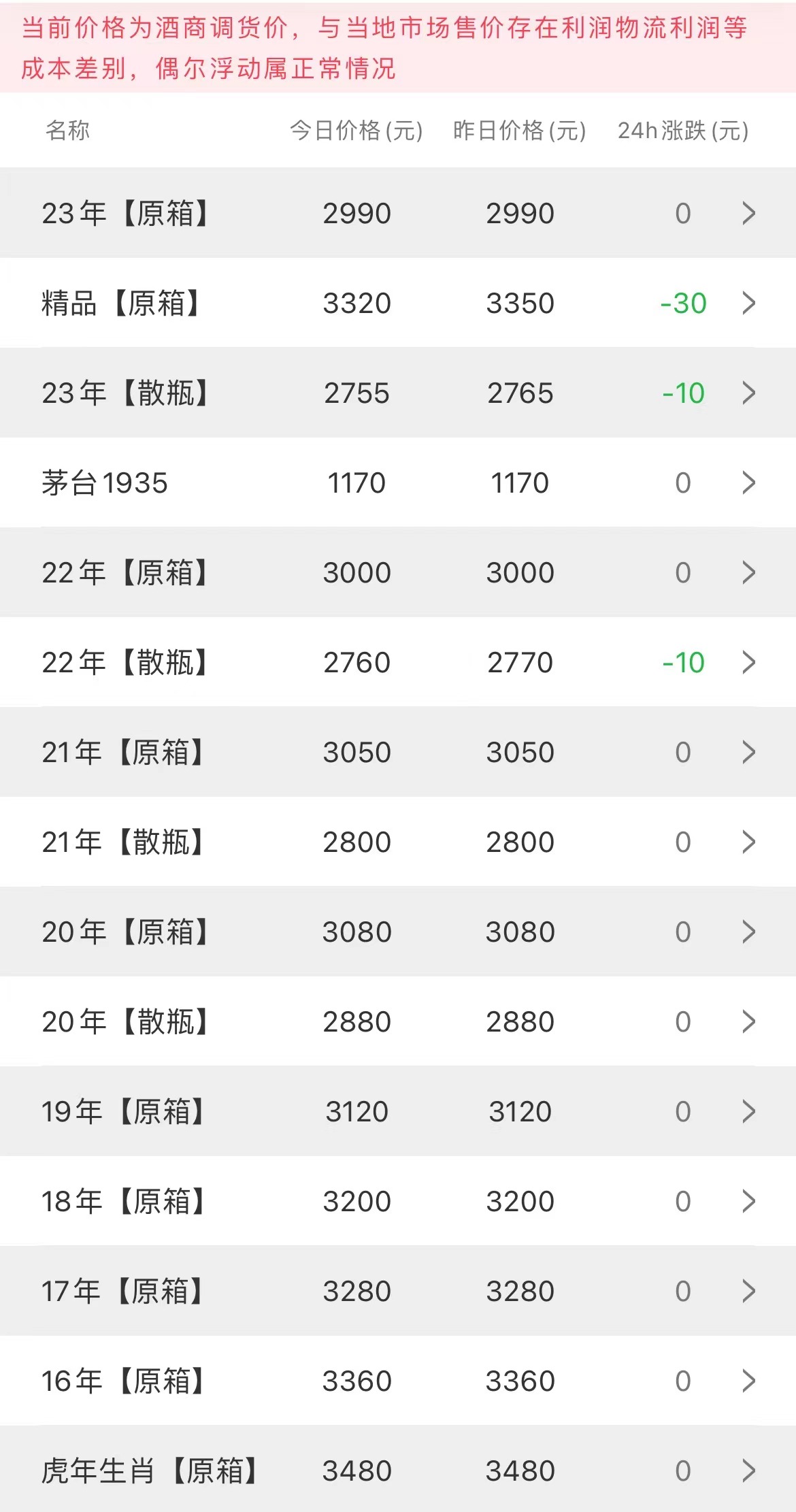  今日茅臺價格2023.2.19(圖2)