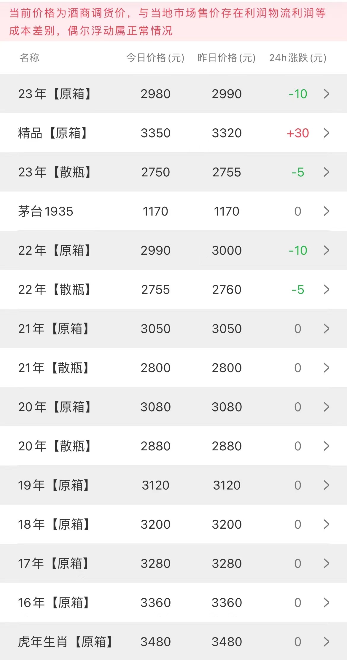  今日茅臺(tái)價(jià)格2023.2.20(圖2)