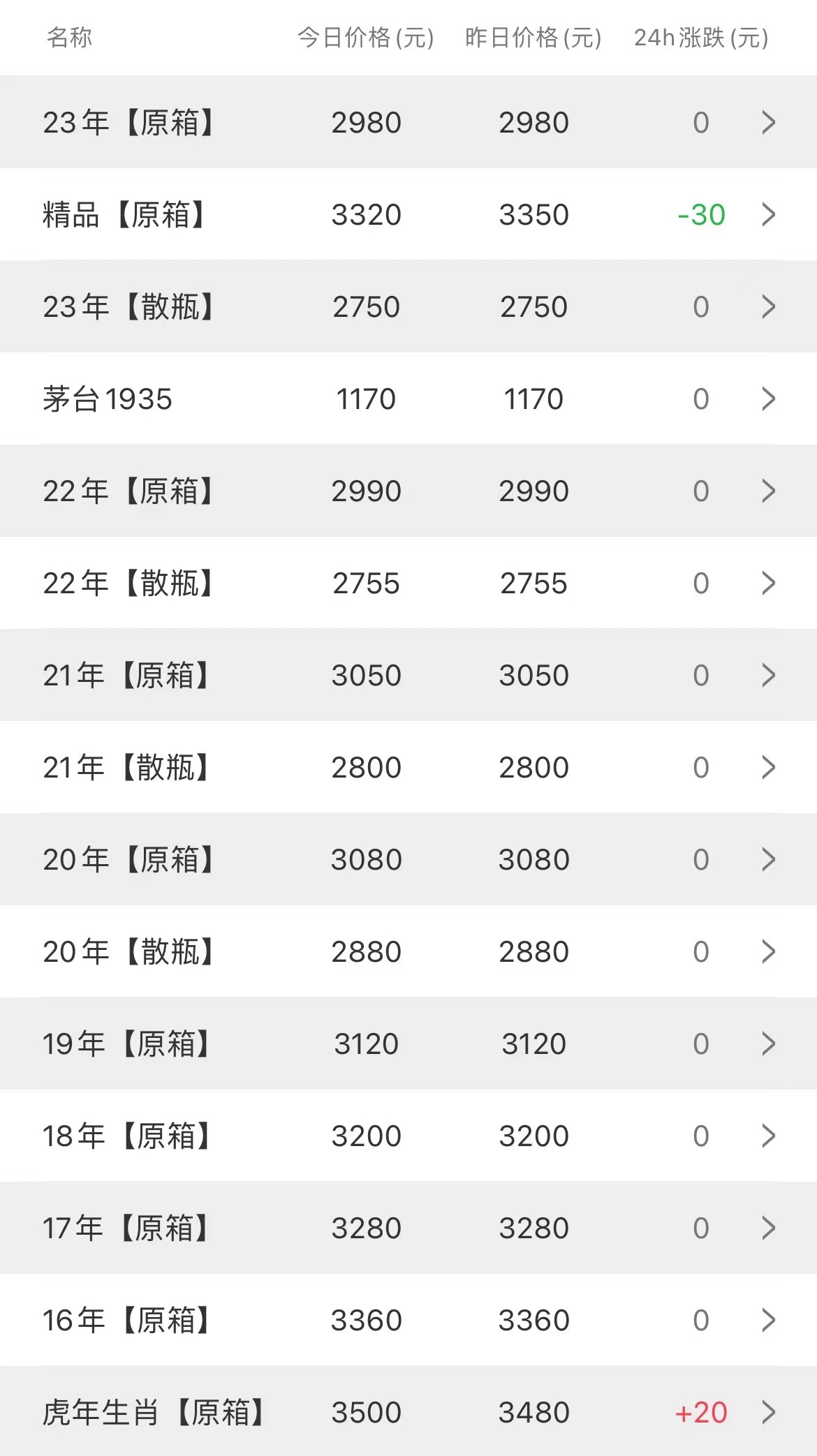  二月二這天下雪是個(gè)好兆頭：今日茅臺(tái)價(jià)格2023.2.21(圖2)
