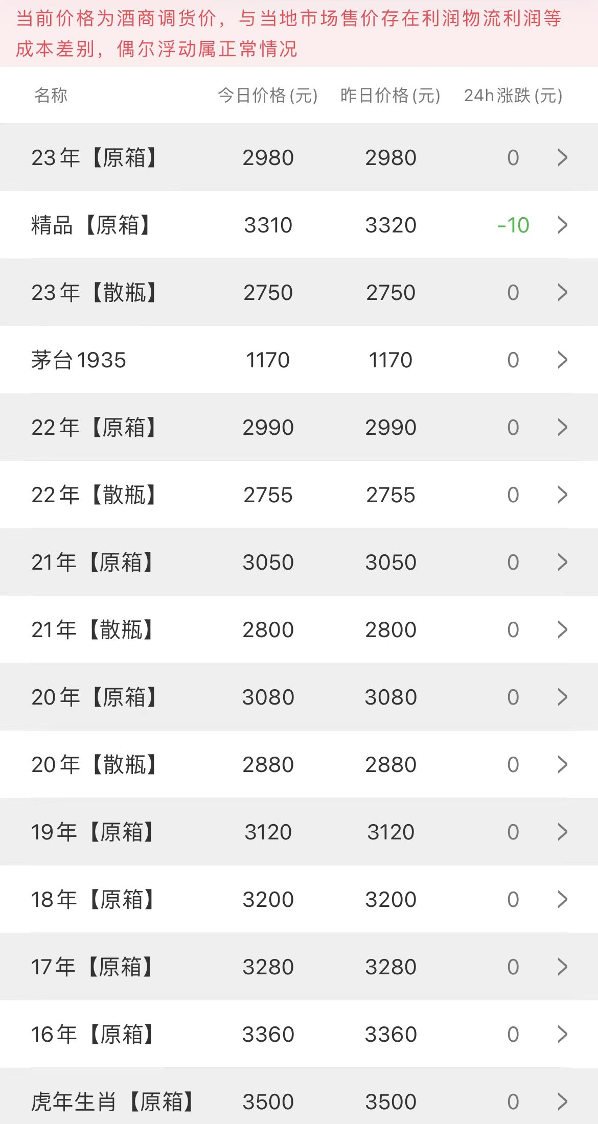  今日茅臺(tái)價(jià)格2023.2.22(圖2)