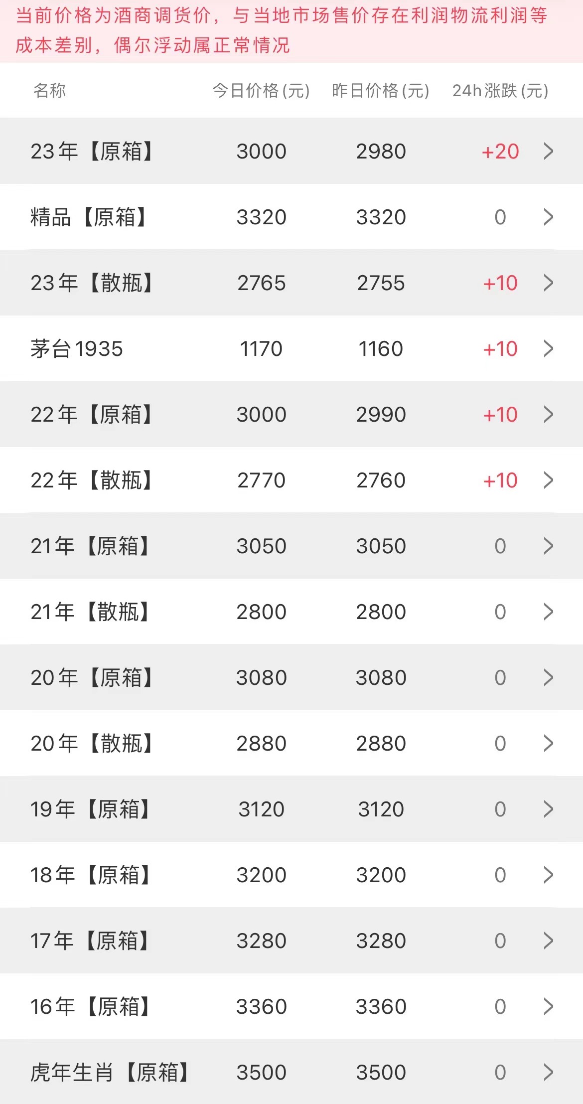  今日茅臺(tái)價(jià)格2023.2.27(圖1)