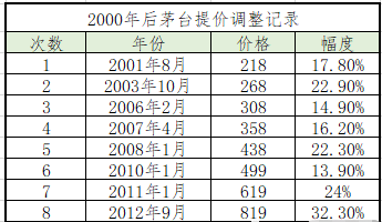 茅臺（1953～2022年）歷史價格、產(chǎn)量匯總和2023年2月28日茅臺價格(圖6)