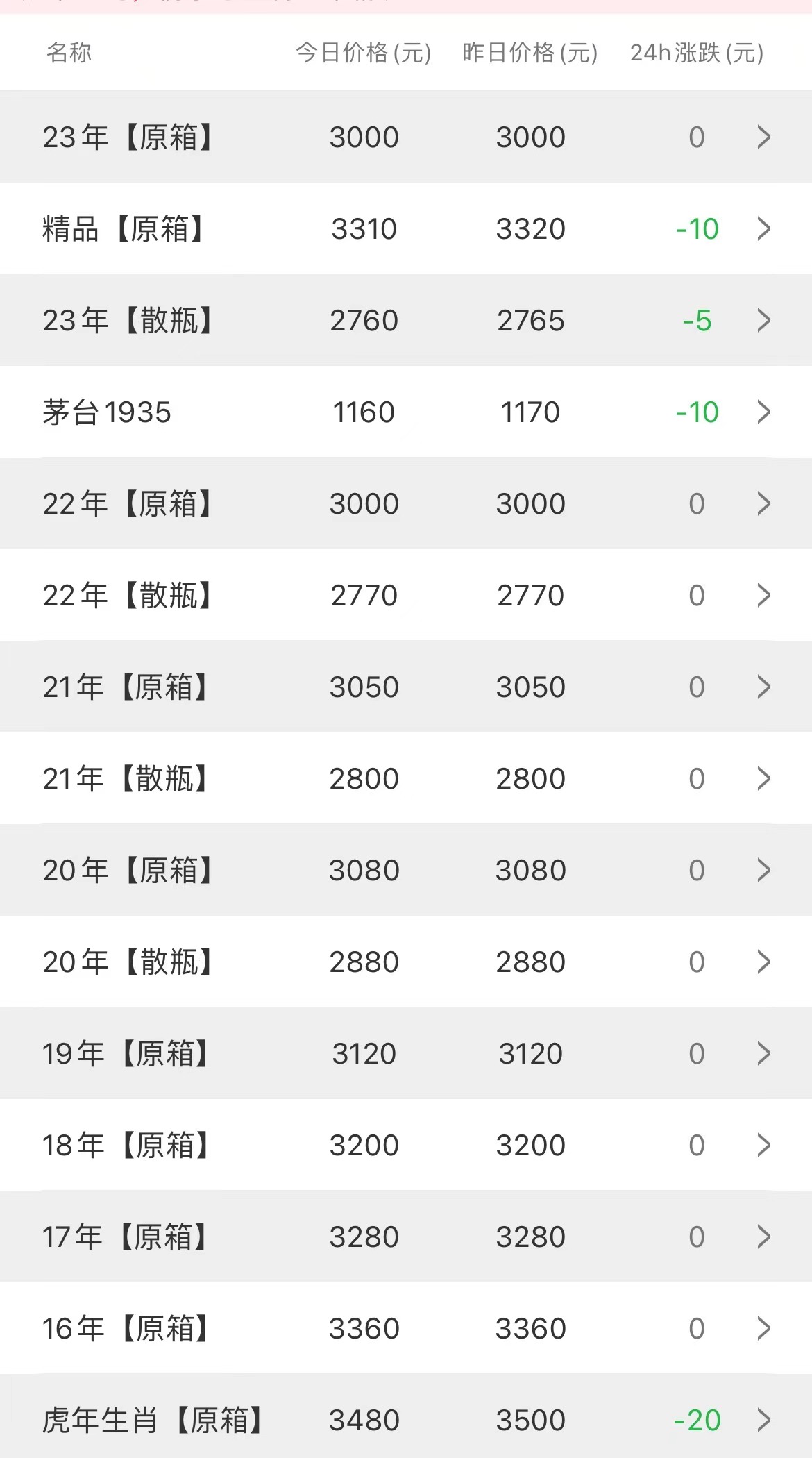 茅臺（1953～2022年）歷史價格、產(chǎn)量匯總和2023年2月28日茅臺價格(圖7)