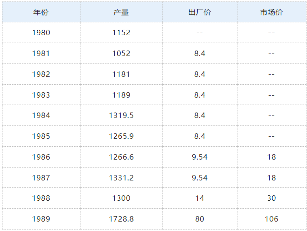 茅臺（1953～2022年）歷史價格、產(chǎn)量匯總和2023年2月28日茅臺價格(圖3)