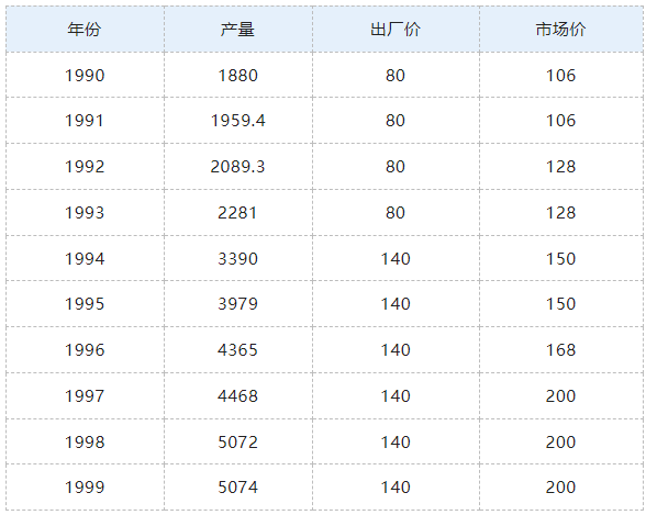 茅臺（1953～2022年）歷史價格、產(chǎn)量匯總和2023年2月28日茅臺價格(圖4)
