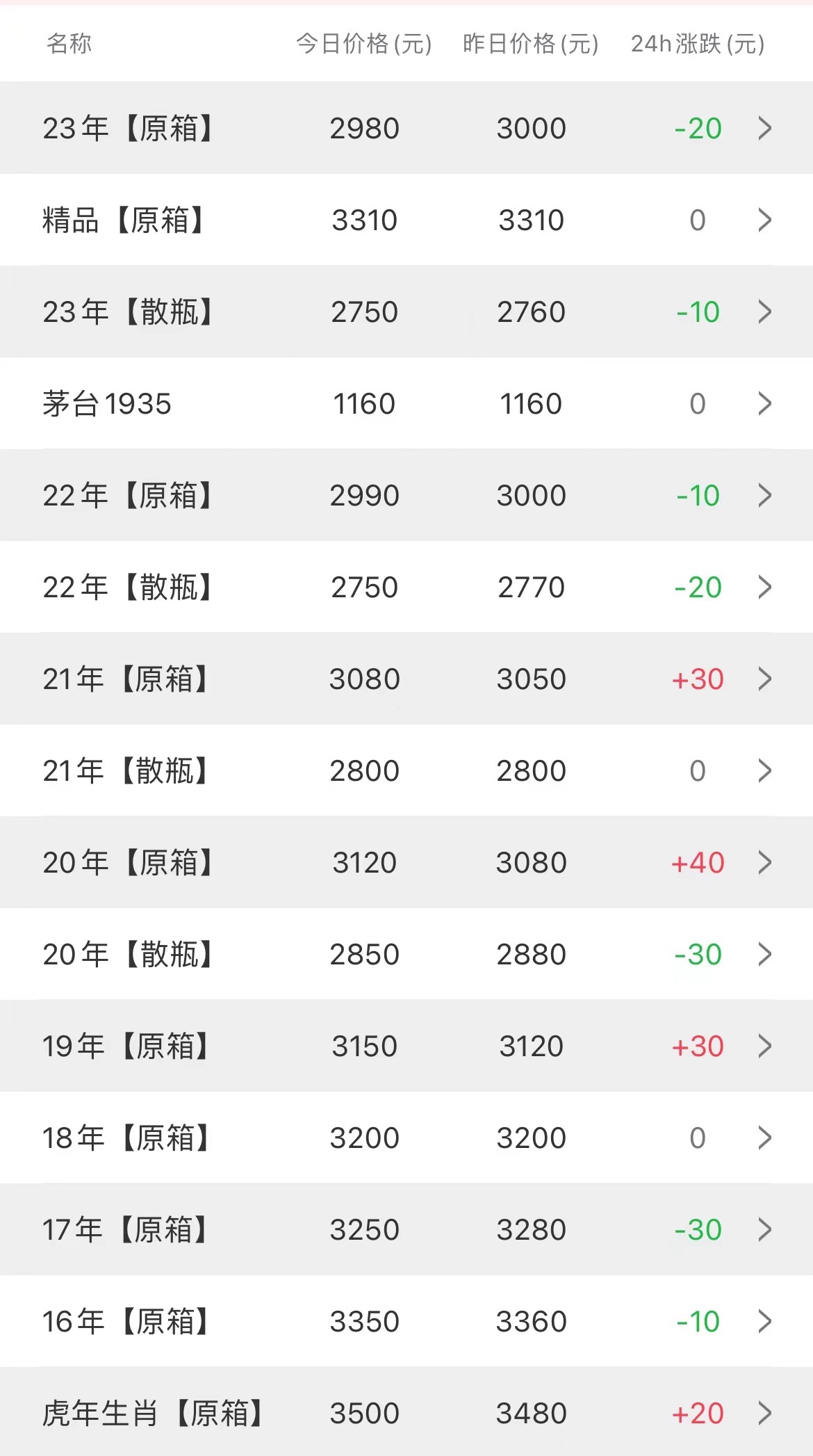  今日茅臺(tái)價(jià)格2023.3.1(圖1)