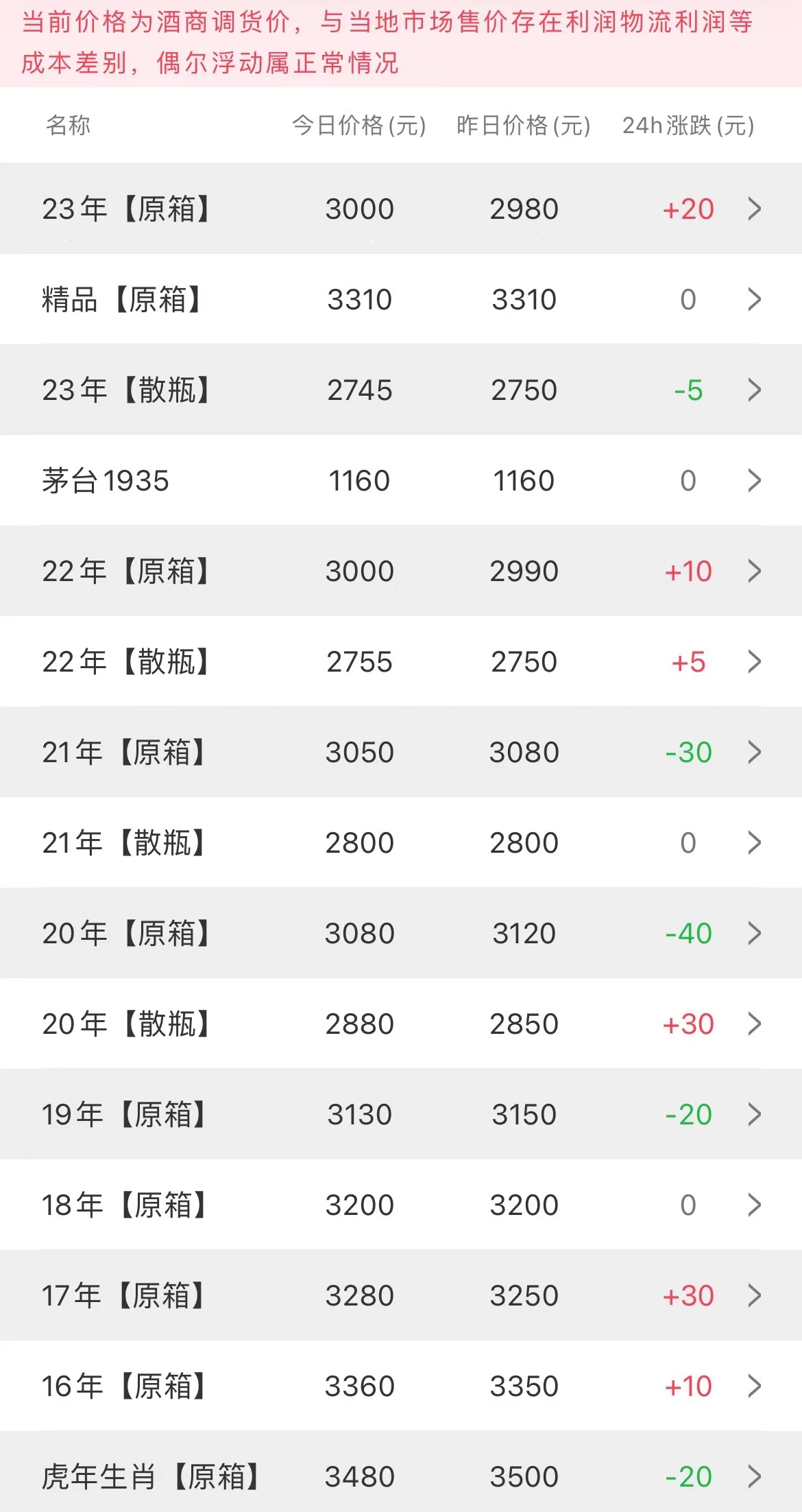 今日茅臺價格2023.3.2(圖2)
