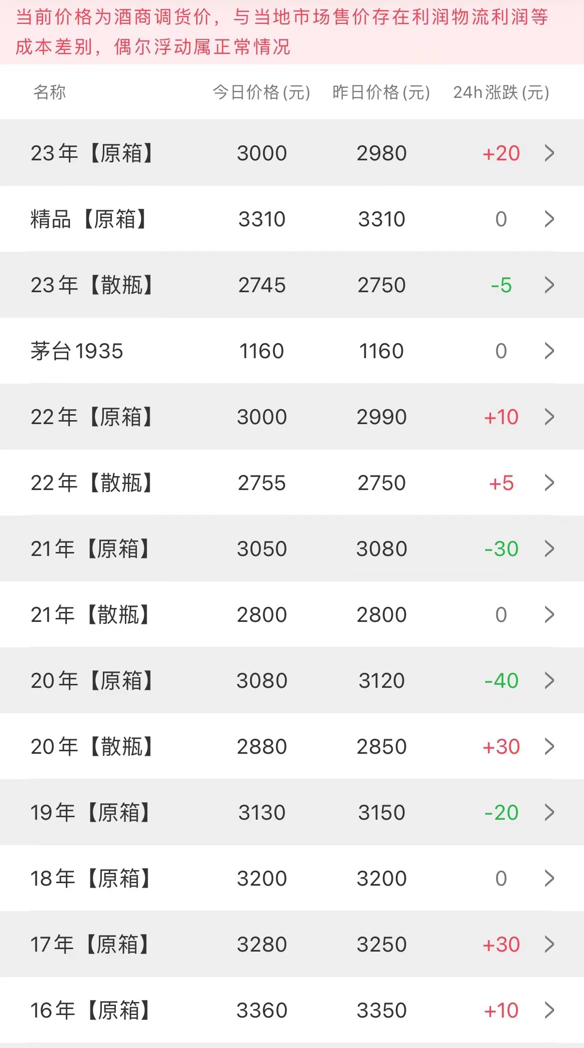  今日茅臺價格2023.3.2(圖2)
