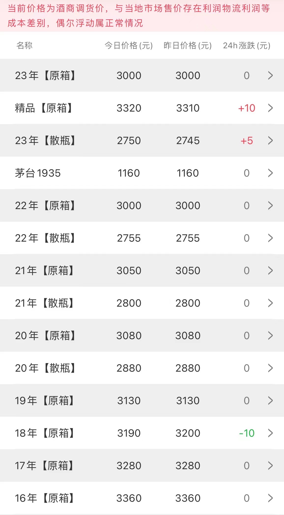今日茅臺(tái)價(jià)格2023.3.5(圖2)