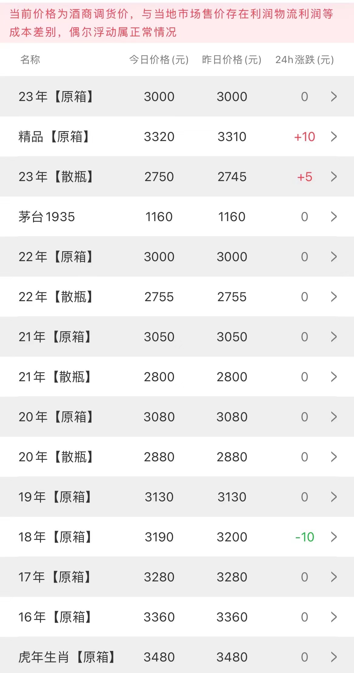  今日茅臺價格2023.3.6(圖2)