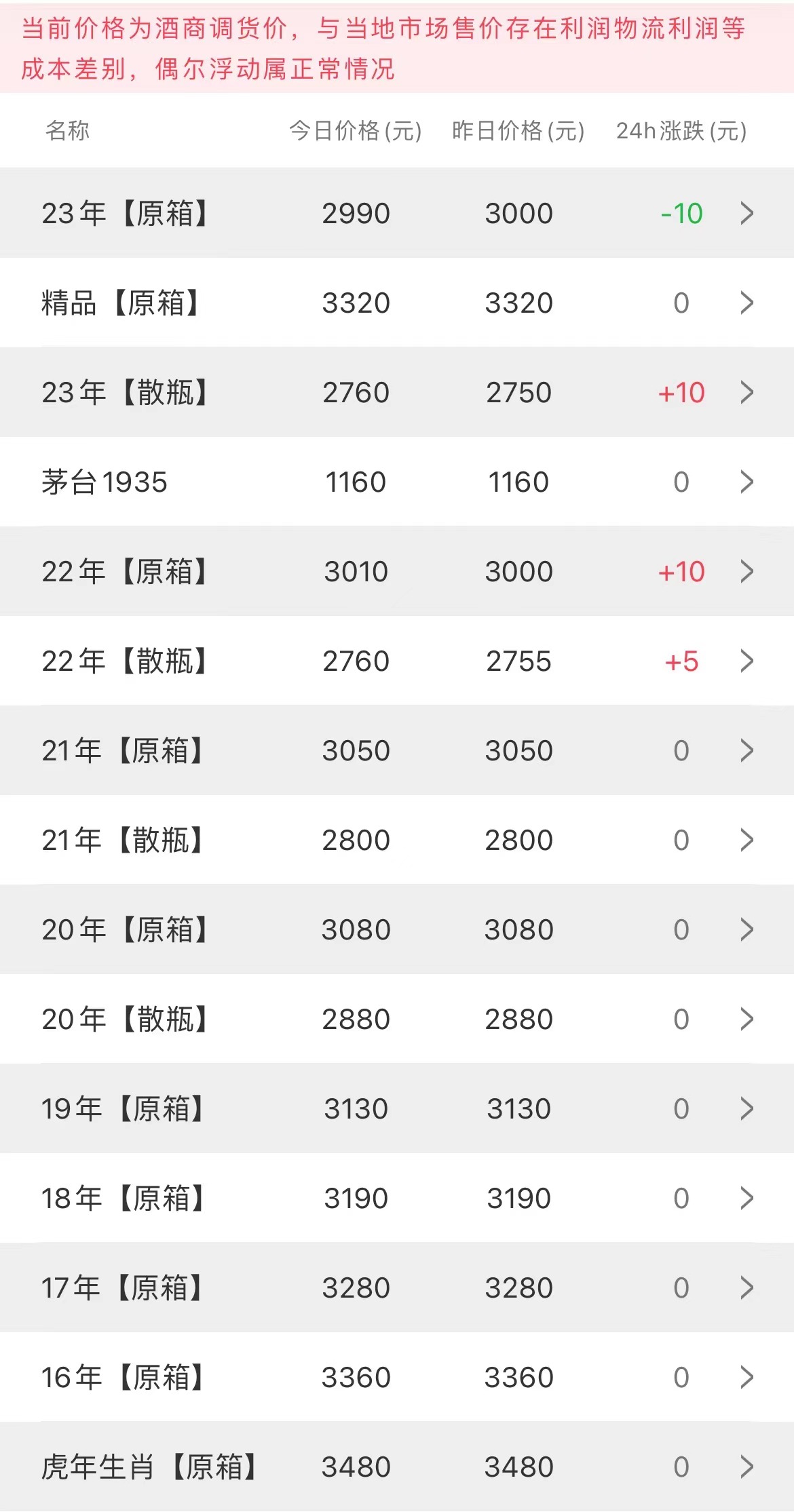  今日茅臺(tái)價(jià)格2023.3.7(圖2)