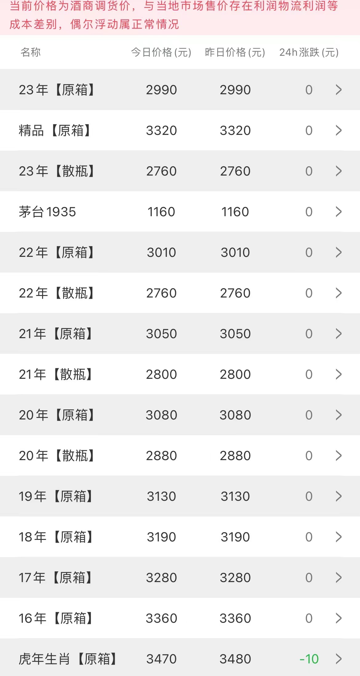  今日茅臺(tái)價(jià)格2023.3.9(圖2)