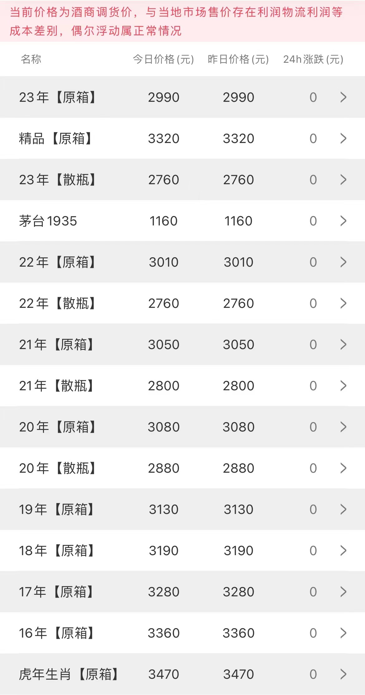  今日茅臺價格2023.3.10(圖1)