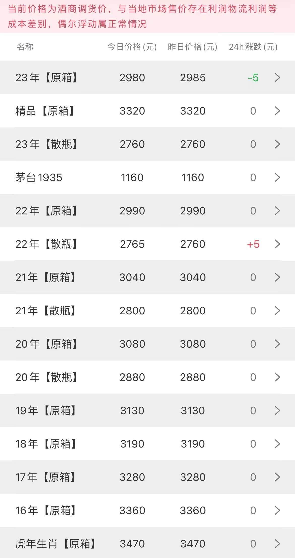  今日茅臺(tái)價(jià)格2023.3.17(圖1)