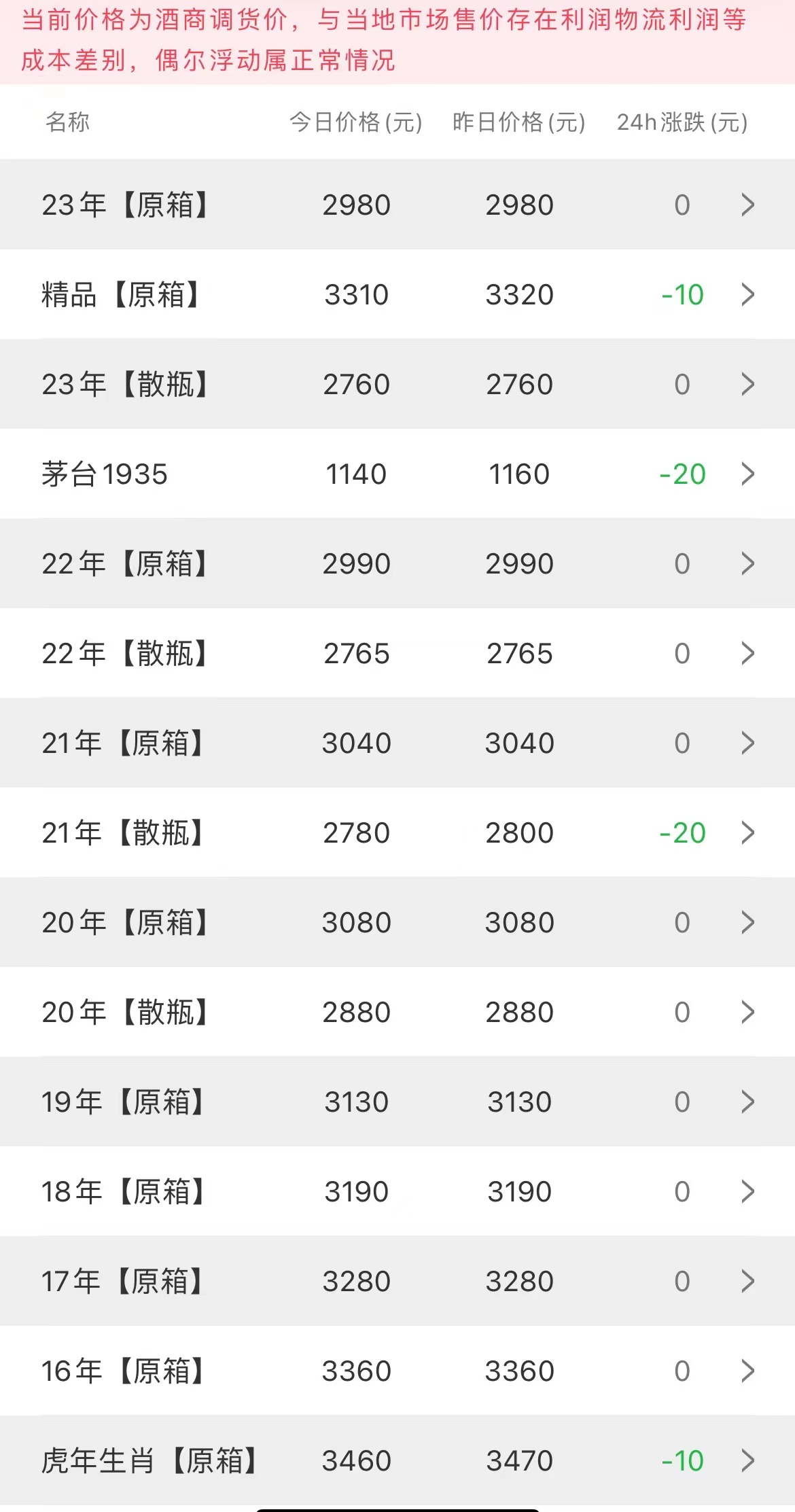 今日茅臺(tái)價(jià)格2023.3.18(圖2)
