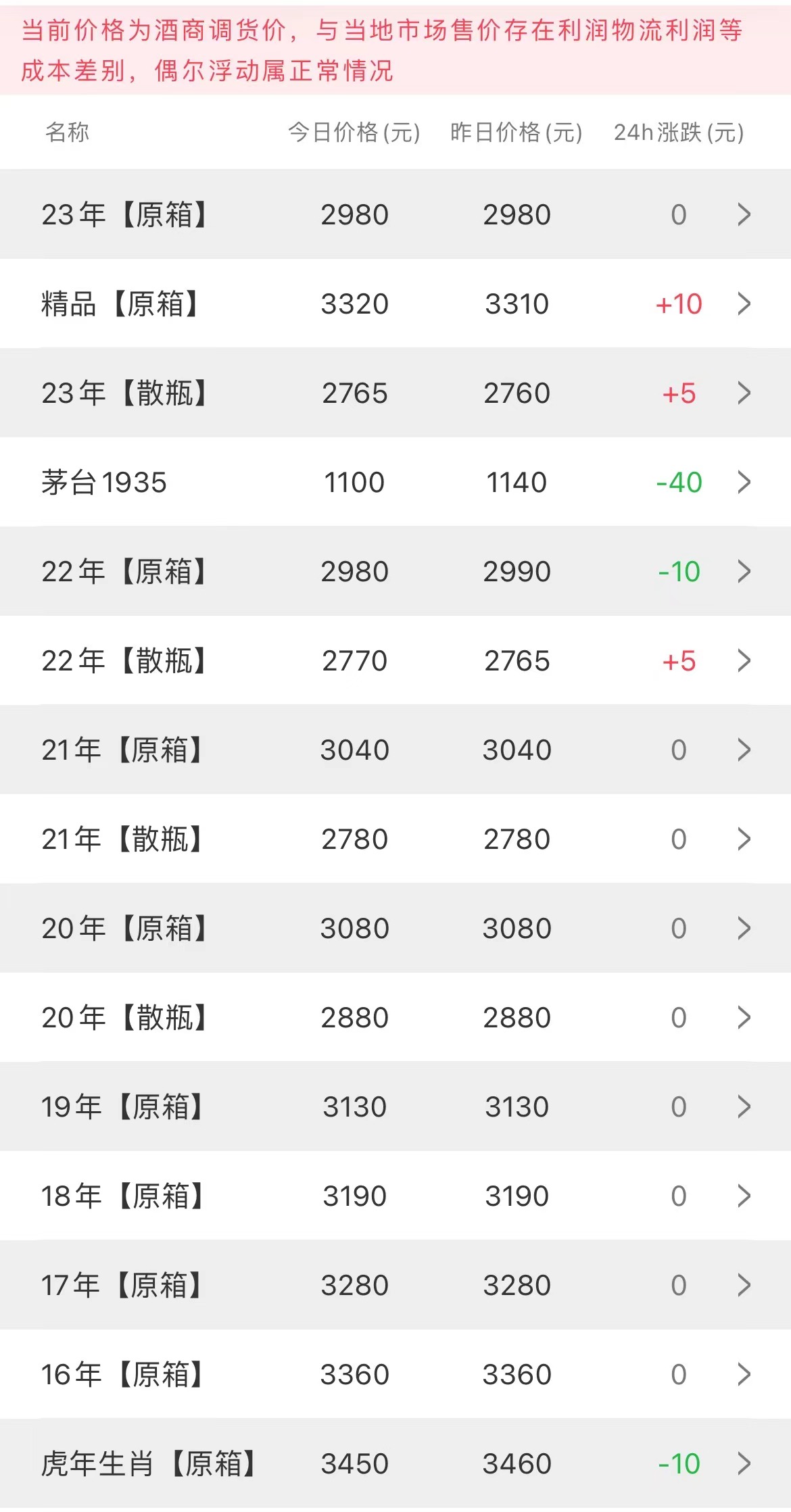  今日茅臺價格2023.3.21(圖2)