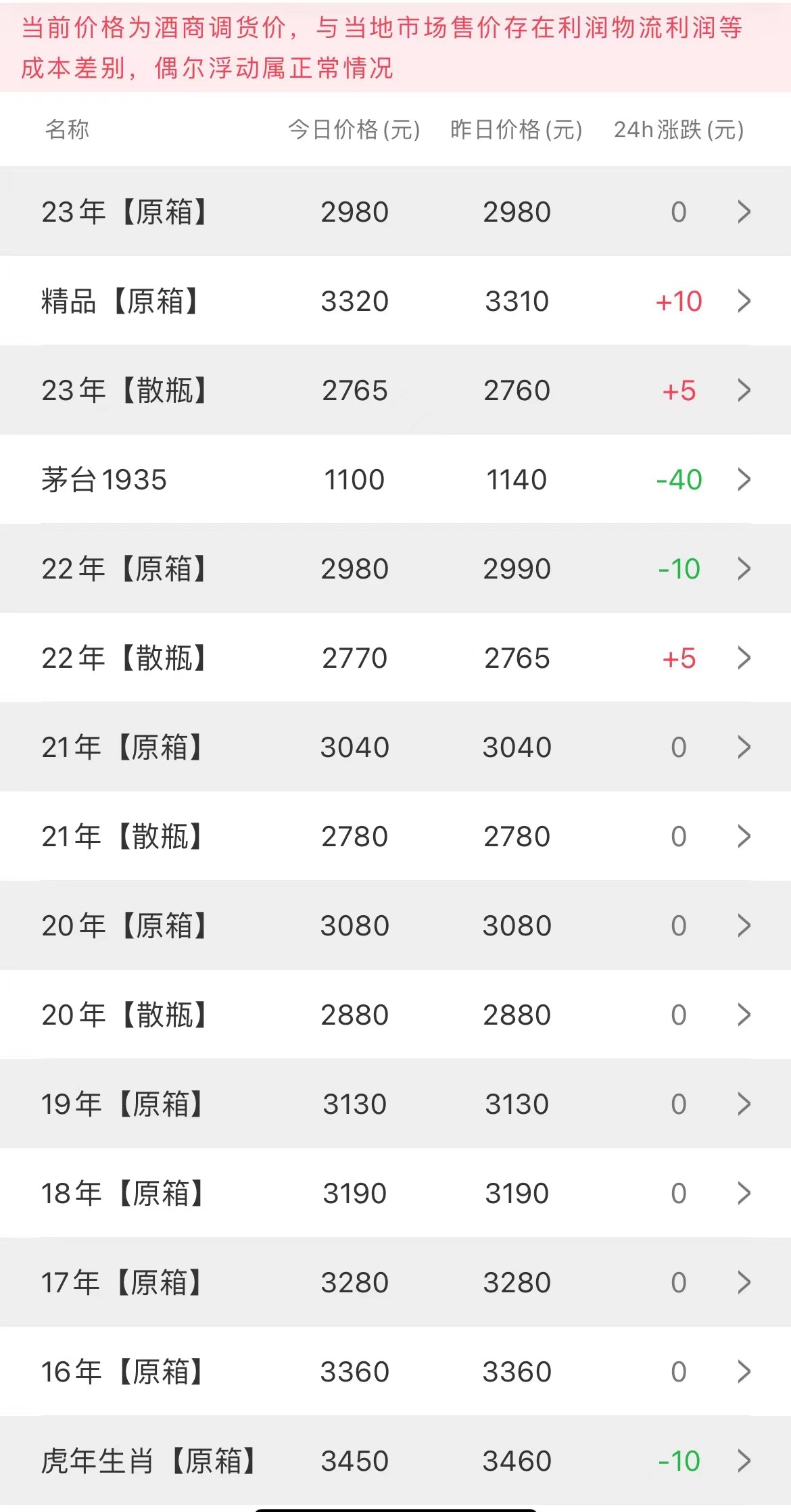  今日茅臺價格2023.3.22 茅臺1935跌幅較大，精品微上調(diào)價格，22年散飛價格漲(圖2)
