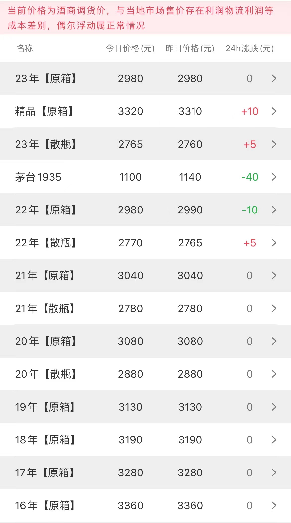 今日茅臺(tái)價(jià)格2023.3.23(圖2)