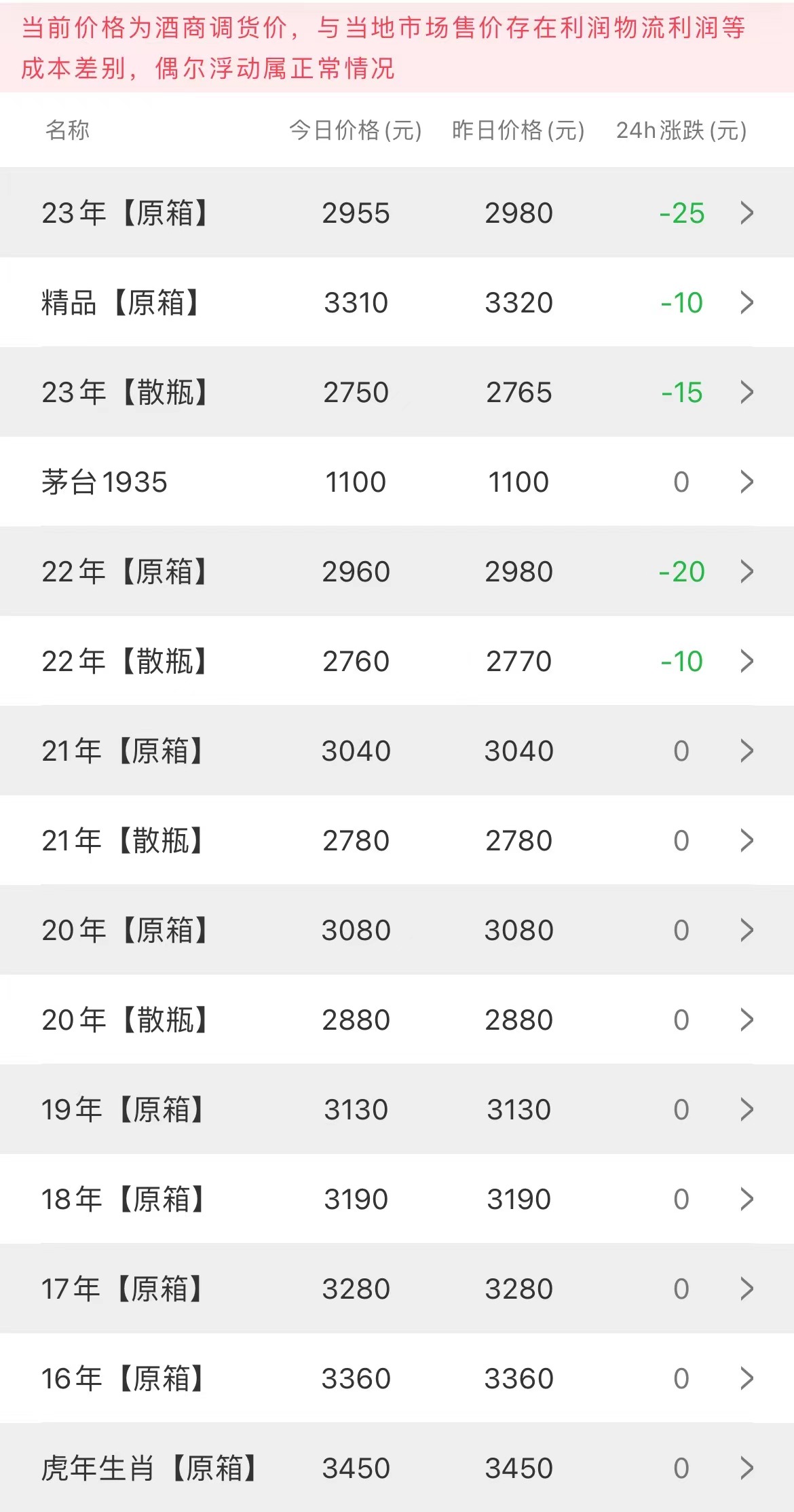  今日茅臺(tái)價(jià)格2023.3.24(圖2)