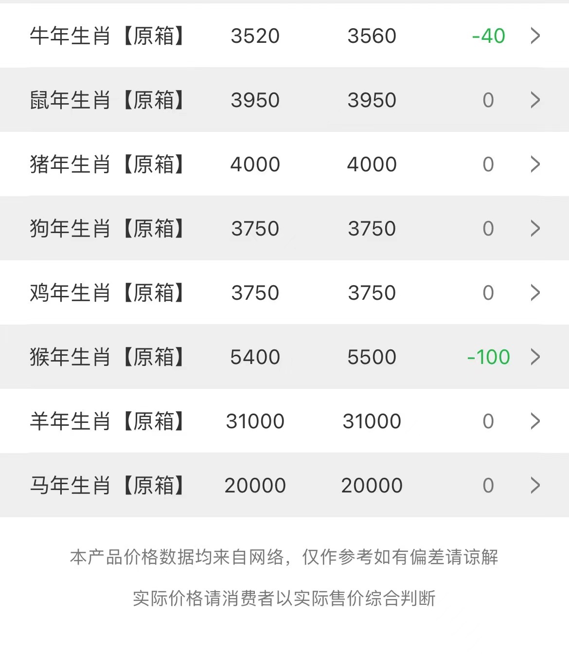 今日茅臺價格2023.3.26 猴年生肖原箱暴跌 原箱和精品調(diào)整下調(diào)(圖2)
