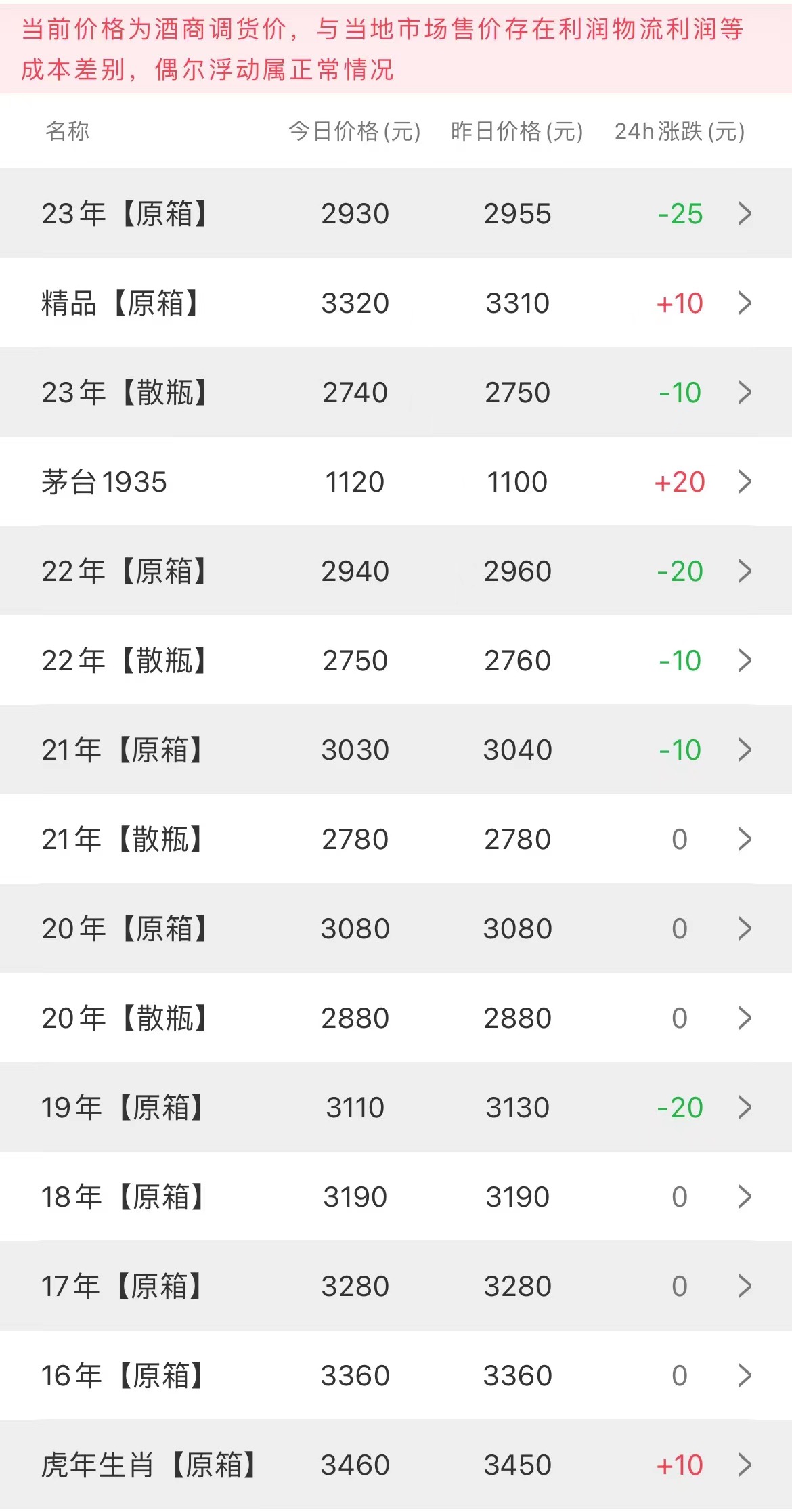  今日茅臺價格2023.3.28(圖1)