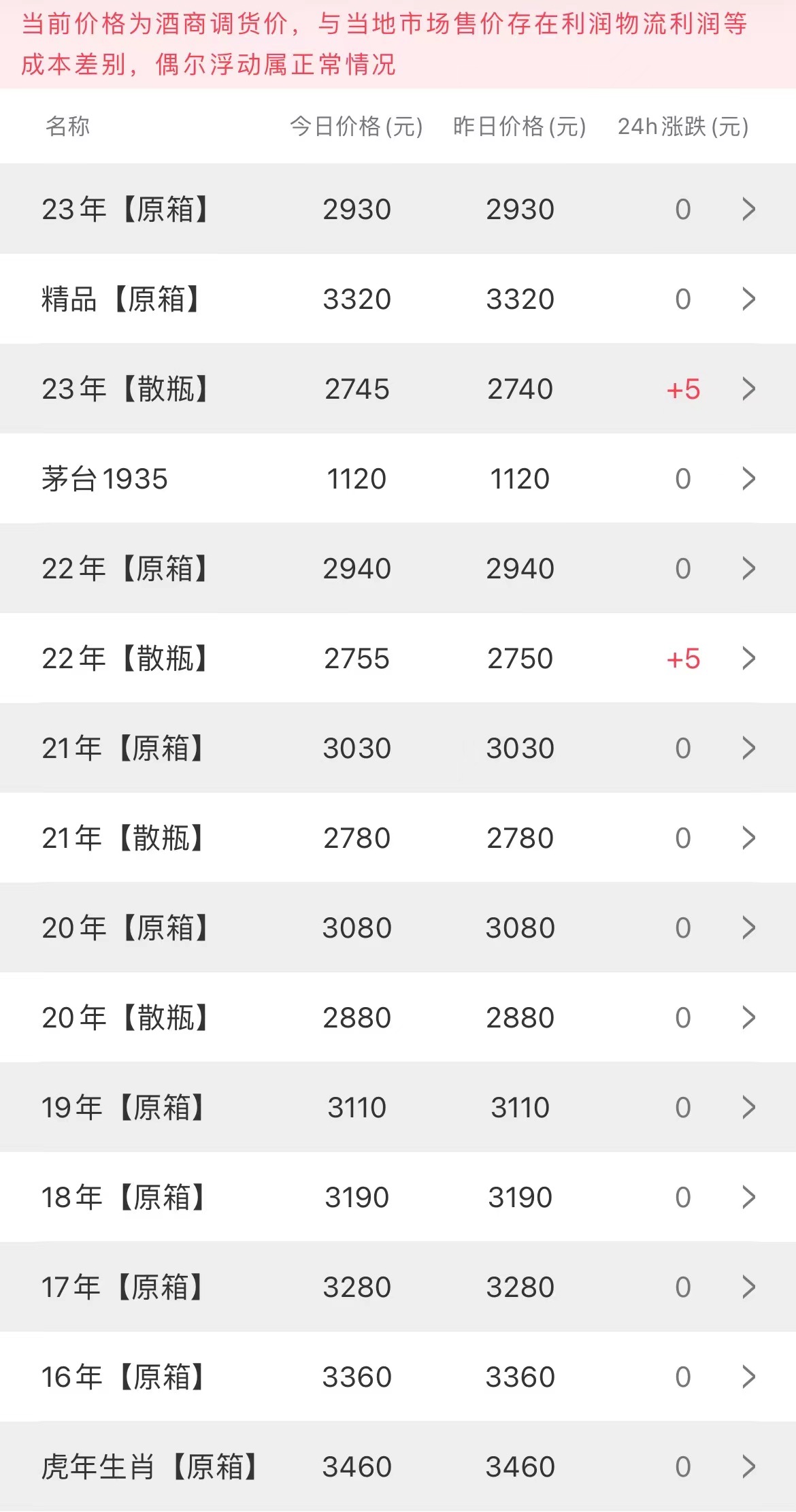  今日茅臺價格2023.3.29 茅臺價格趨于穩(wěn)定，猴年震蕩在100元之間(圖1)