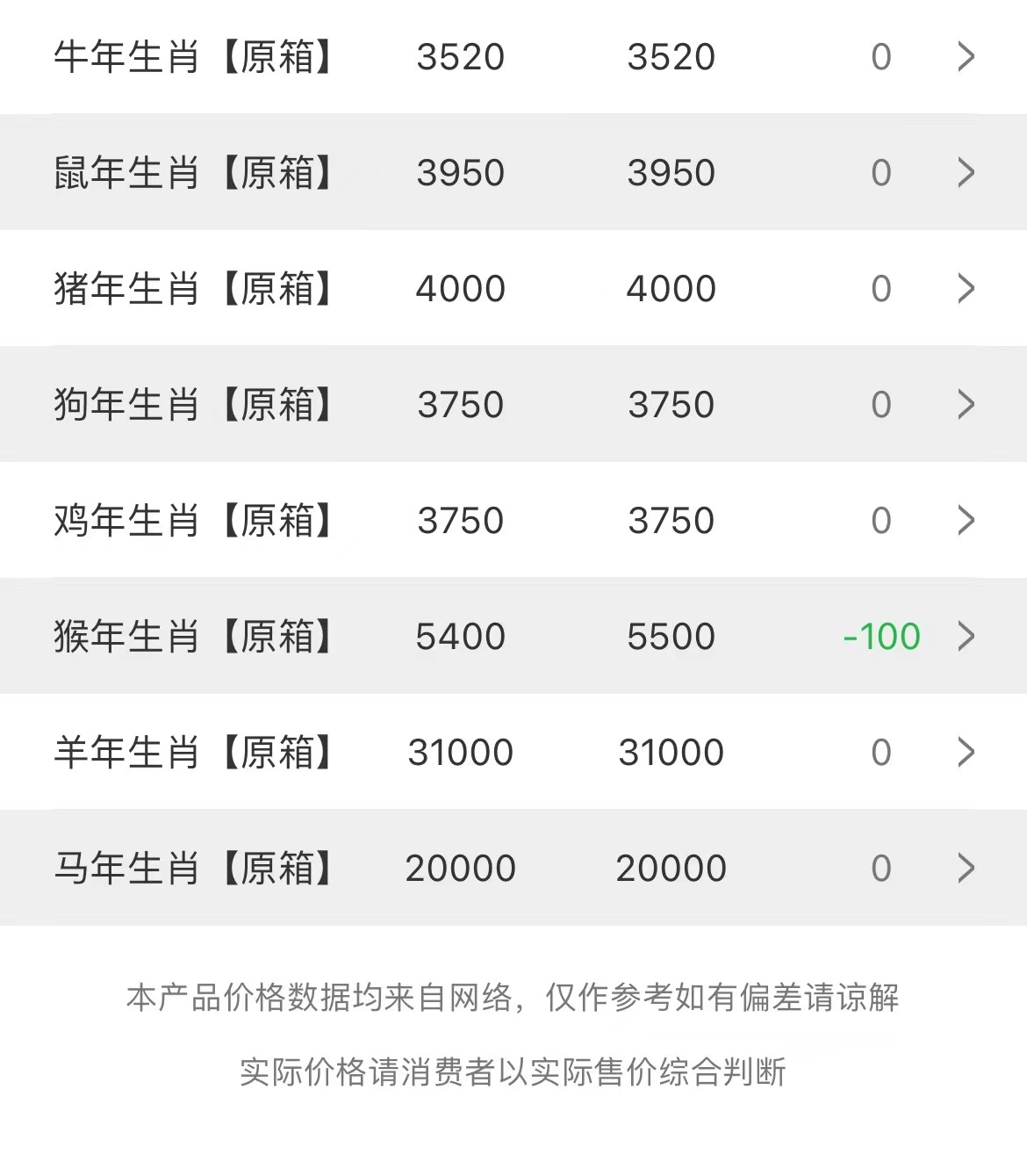  今日茅臺價格2023.3.29 茅臺價格趨于穩(wěn)定，猴年震蕩在100元之間(圖2)