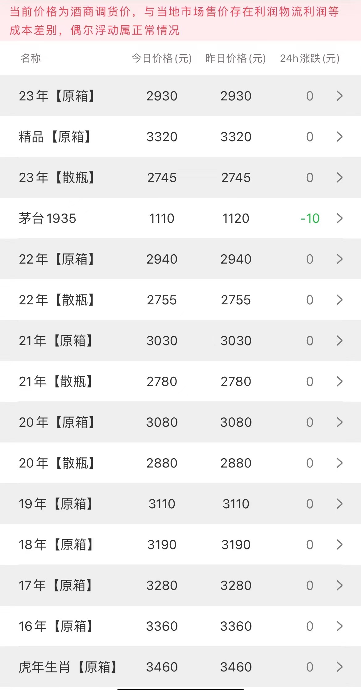  今日茅臺(tái)價(jià)格2023.3.31 狗年生肖漲(圖2)