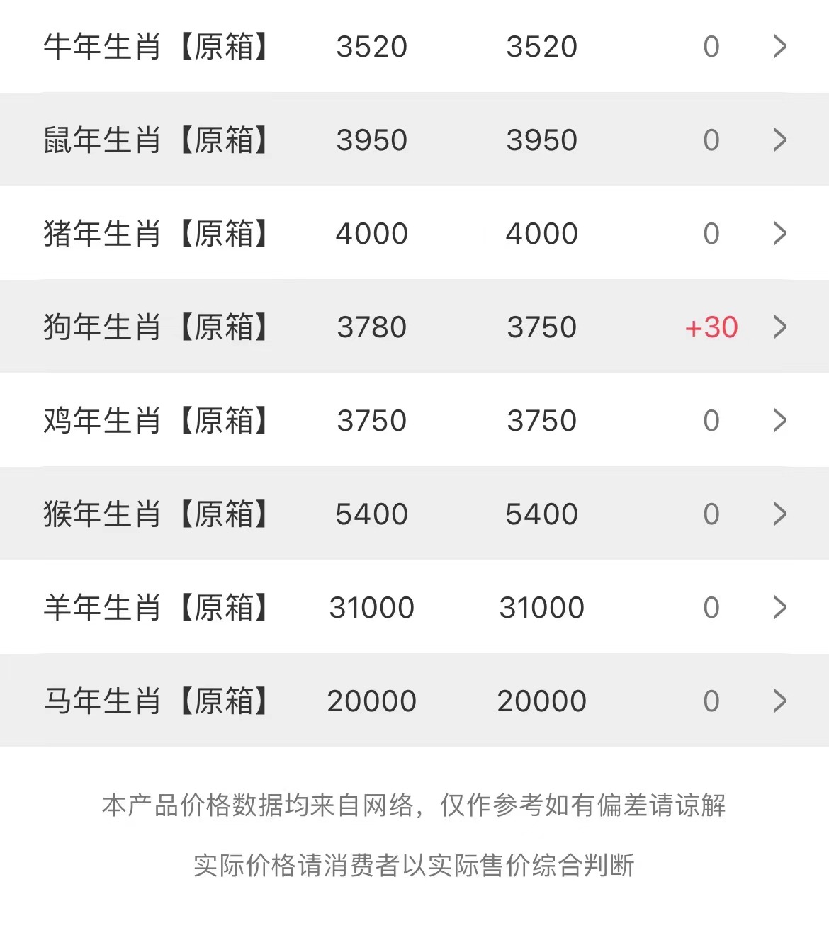  今日茅臺(tái)價(jià)格2023.3.31 狗年生肖漲(圖3)