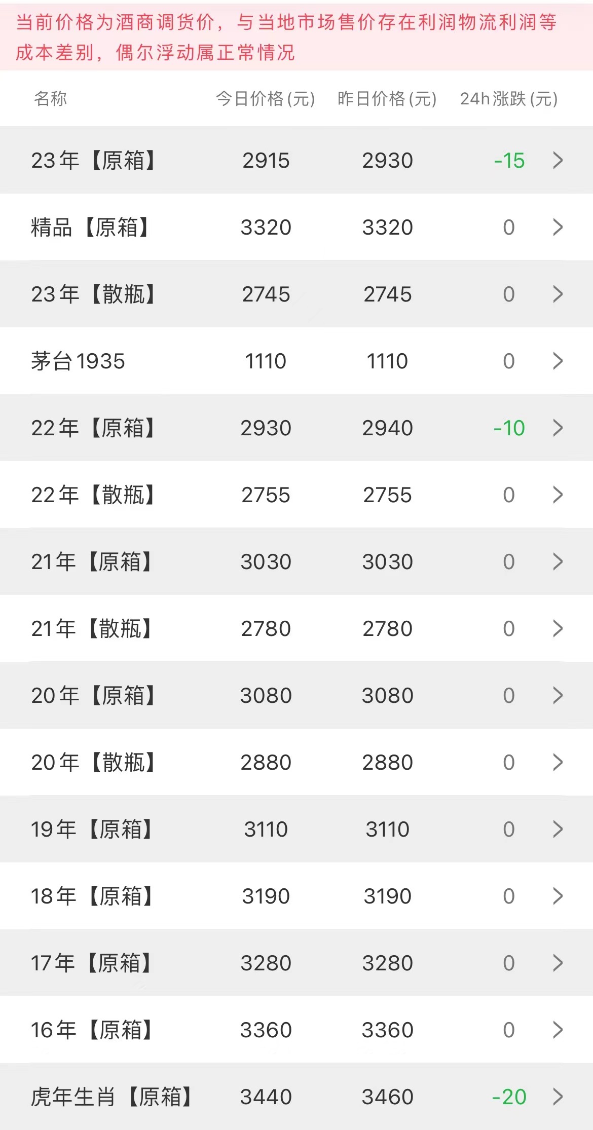  今日茅臺(tái)價(jià)格2023.4.1 虎茅微調(diào)(圖2)