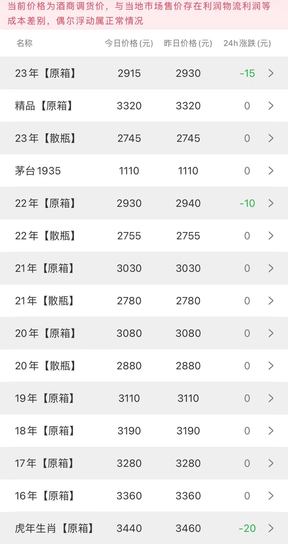 今日茅臺價格2023.4.3(圖1)