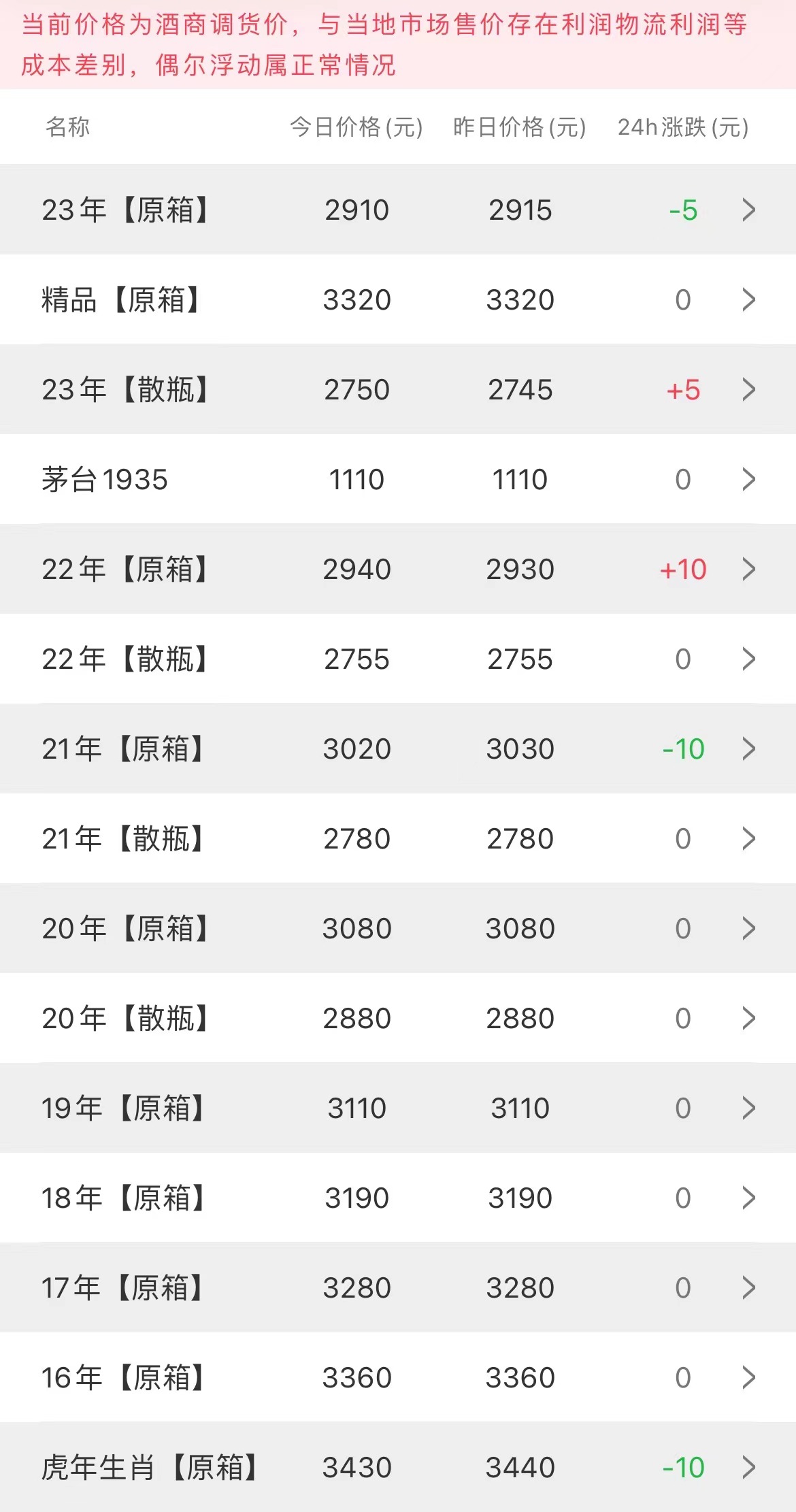  今日茅臺價格2023.4.4(圖1)