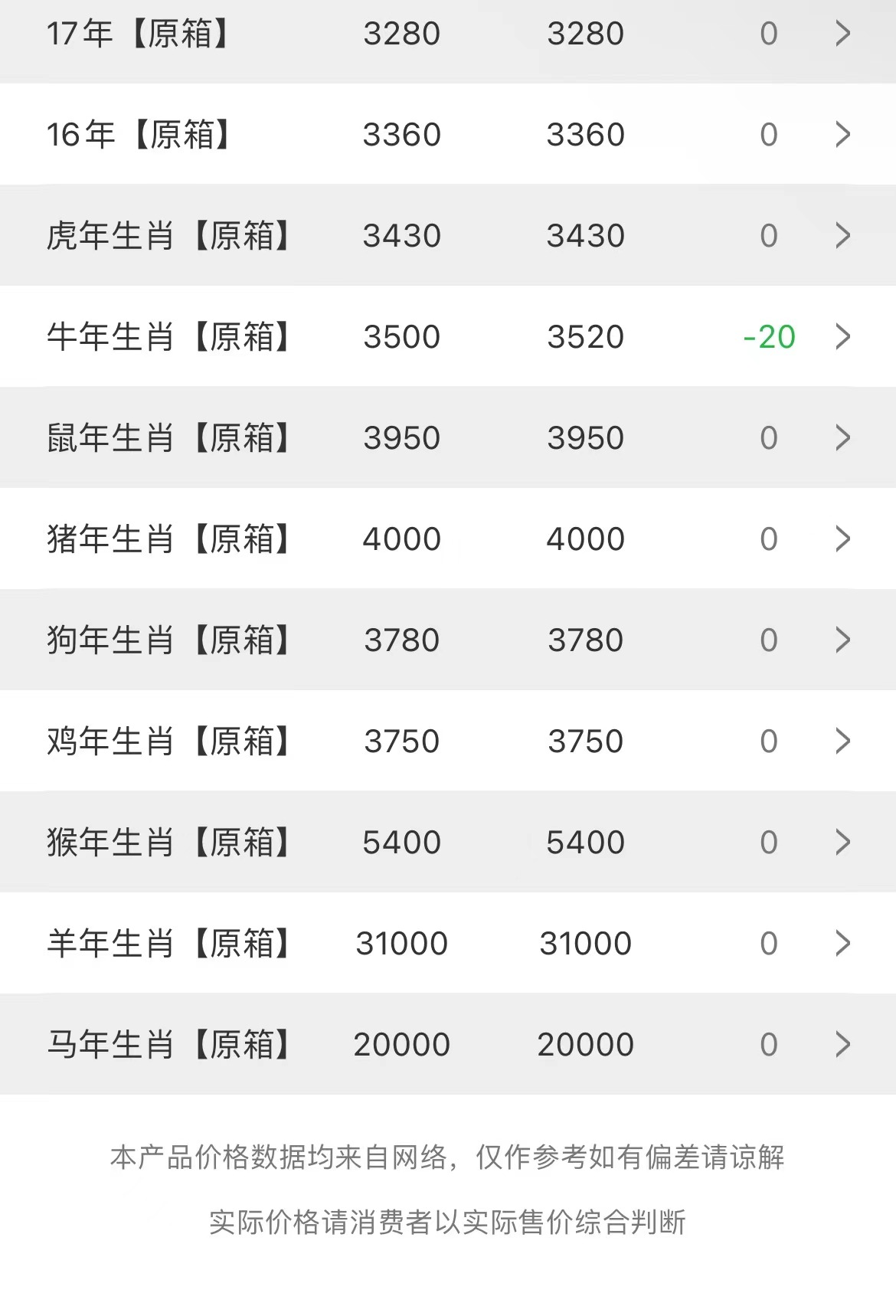 今日茅臺(tái)價(jià)格2023.4.5(圖3)