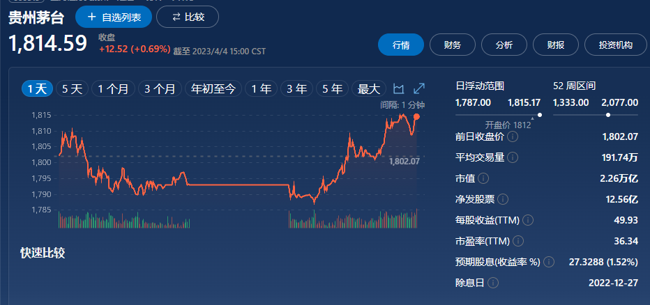  今日茅臺(tái)價(jià)格2023.4.6，原箱飛天漲，牛茅微調(diào)小幅震蕩(圖1)
