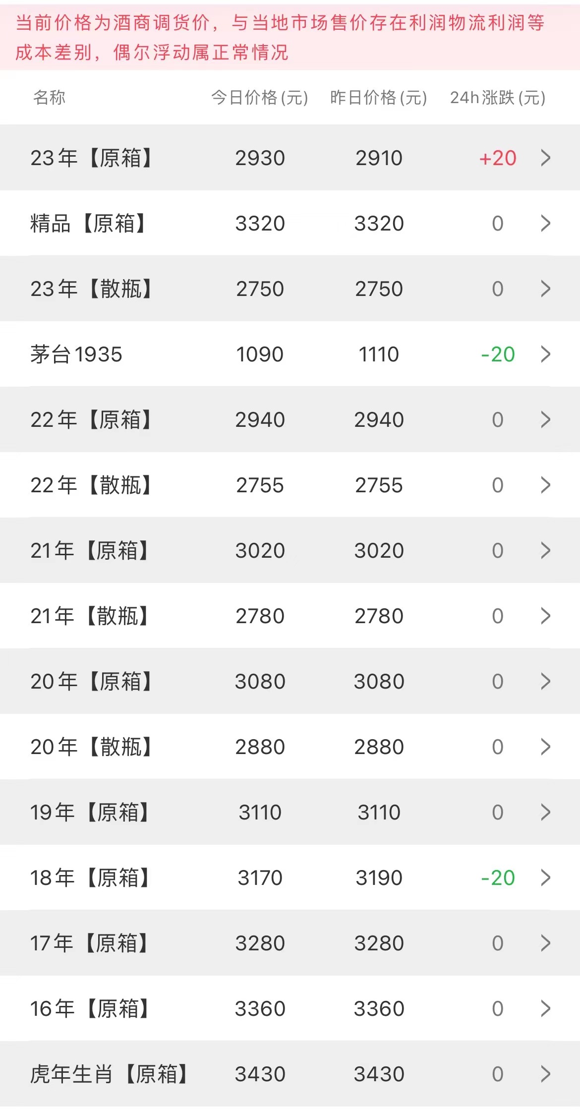  今日茅臺(tái)價(jià)格2023.4.6，原箱飛天漲，牛茅微調(diào)小幅震蕩(圖2)