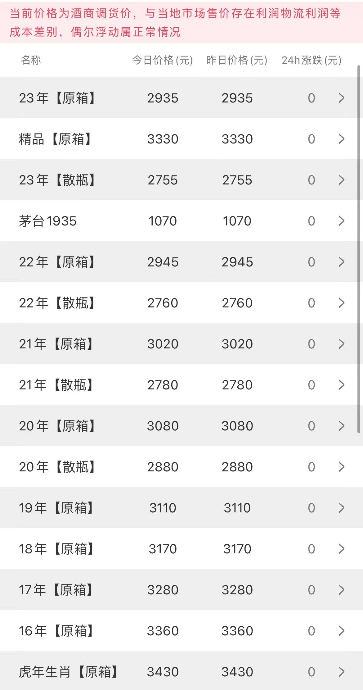  今日茅臺(tái)價(jià)格2023.4.8今天價(jià)格穩(wěn)定，總體趨勢(shì)茅臺(tái)開始上漲(圖4)