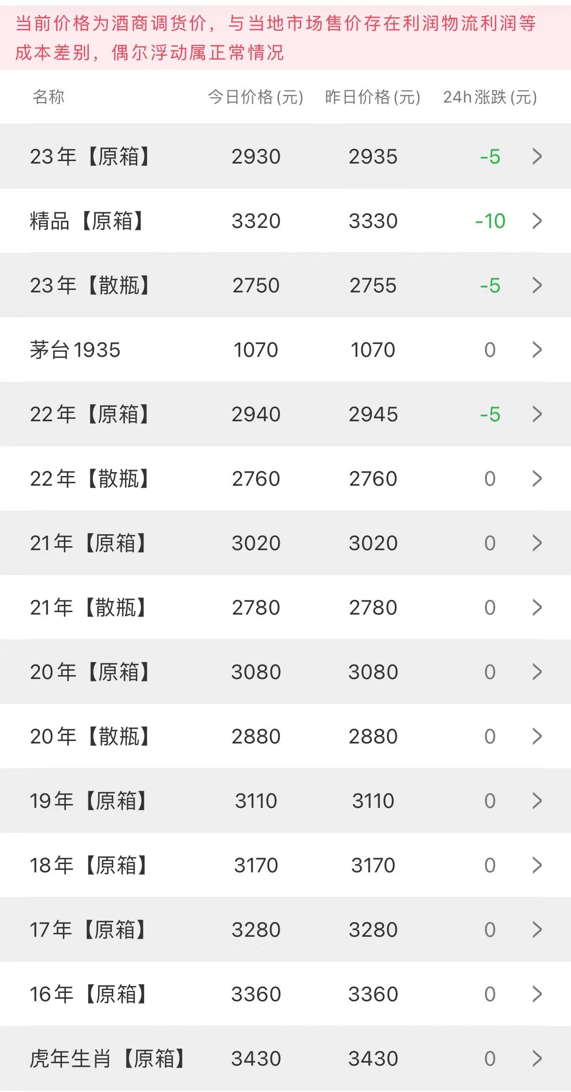 今日茅臺價格2023.4.10(圖1)