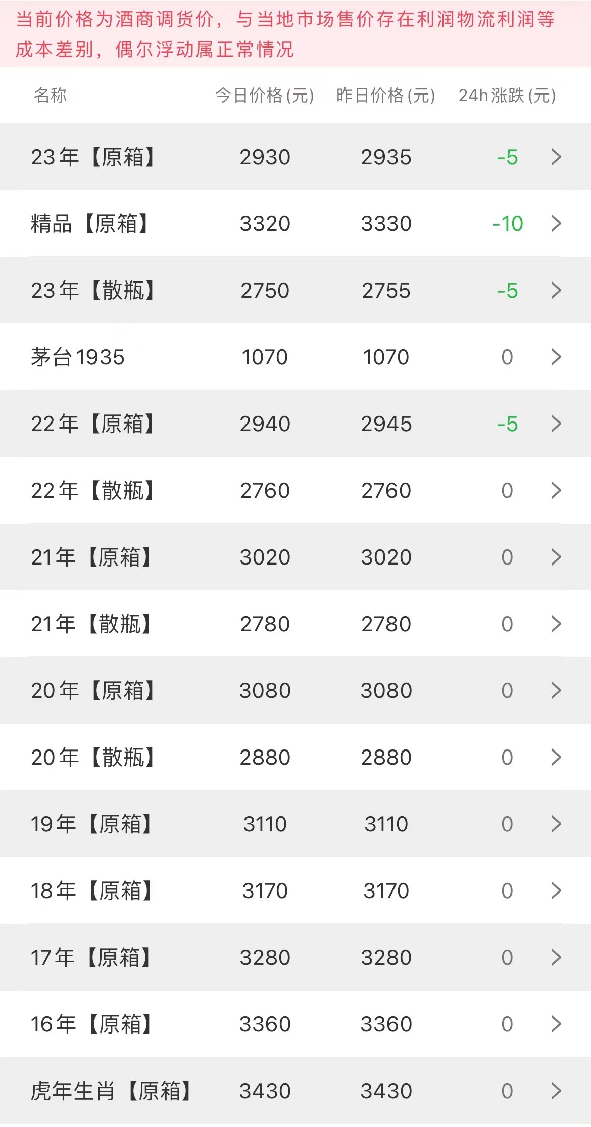  今日茅臺價格2023.4.11(圖2)