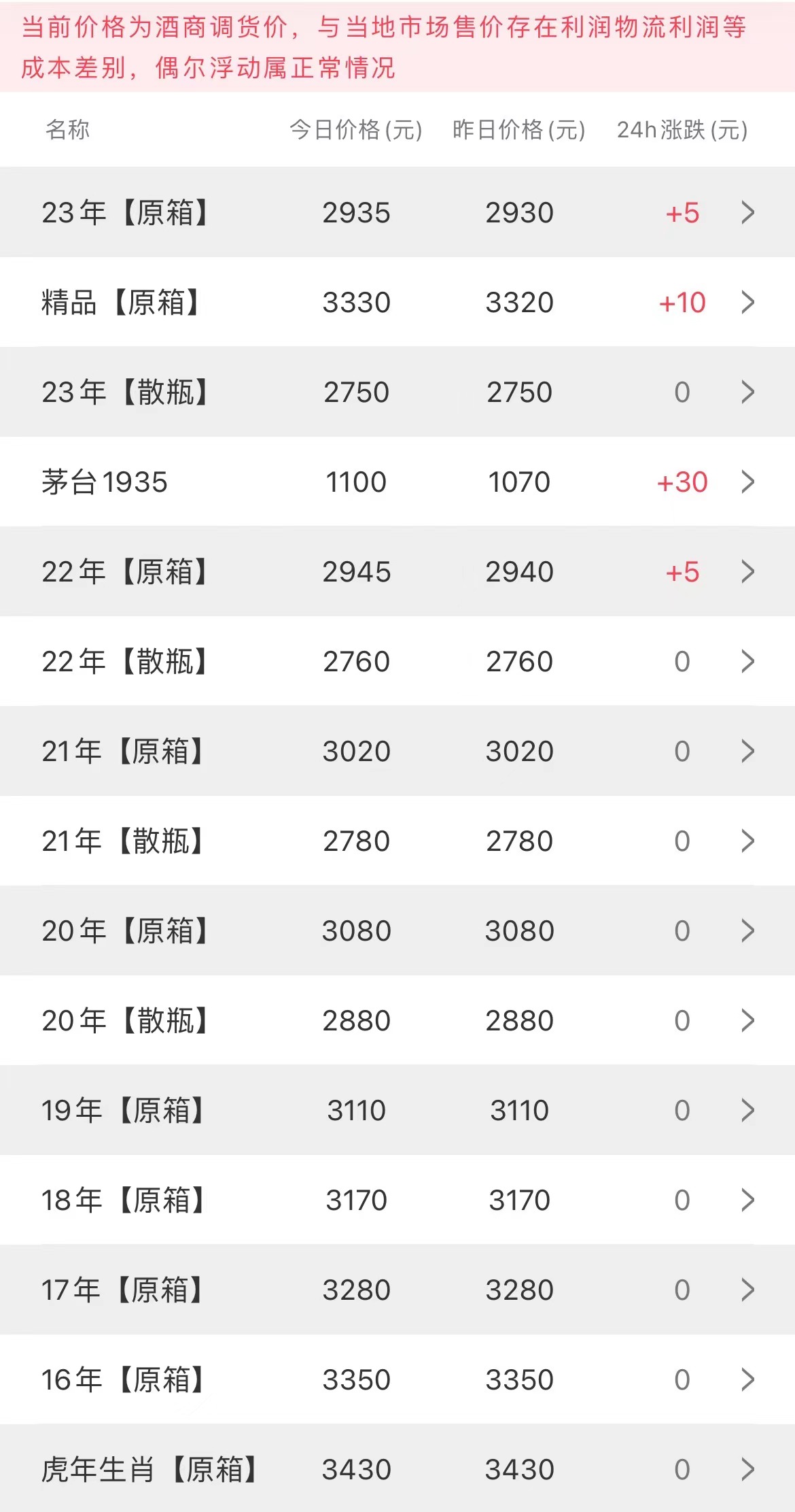  今日茅臺(tái)價(jià)格2023.4.13(圖1)