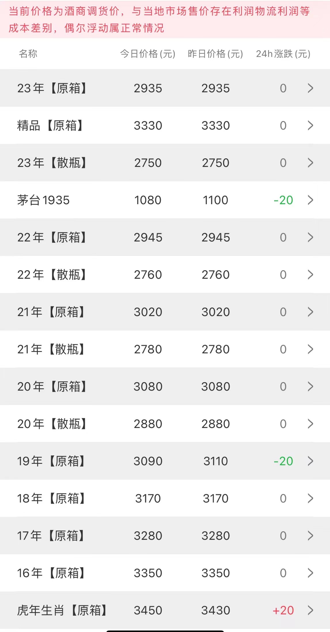  今日茅臺價格2023.4.14(圖1)