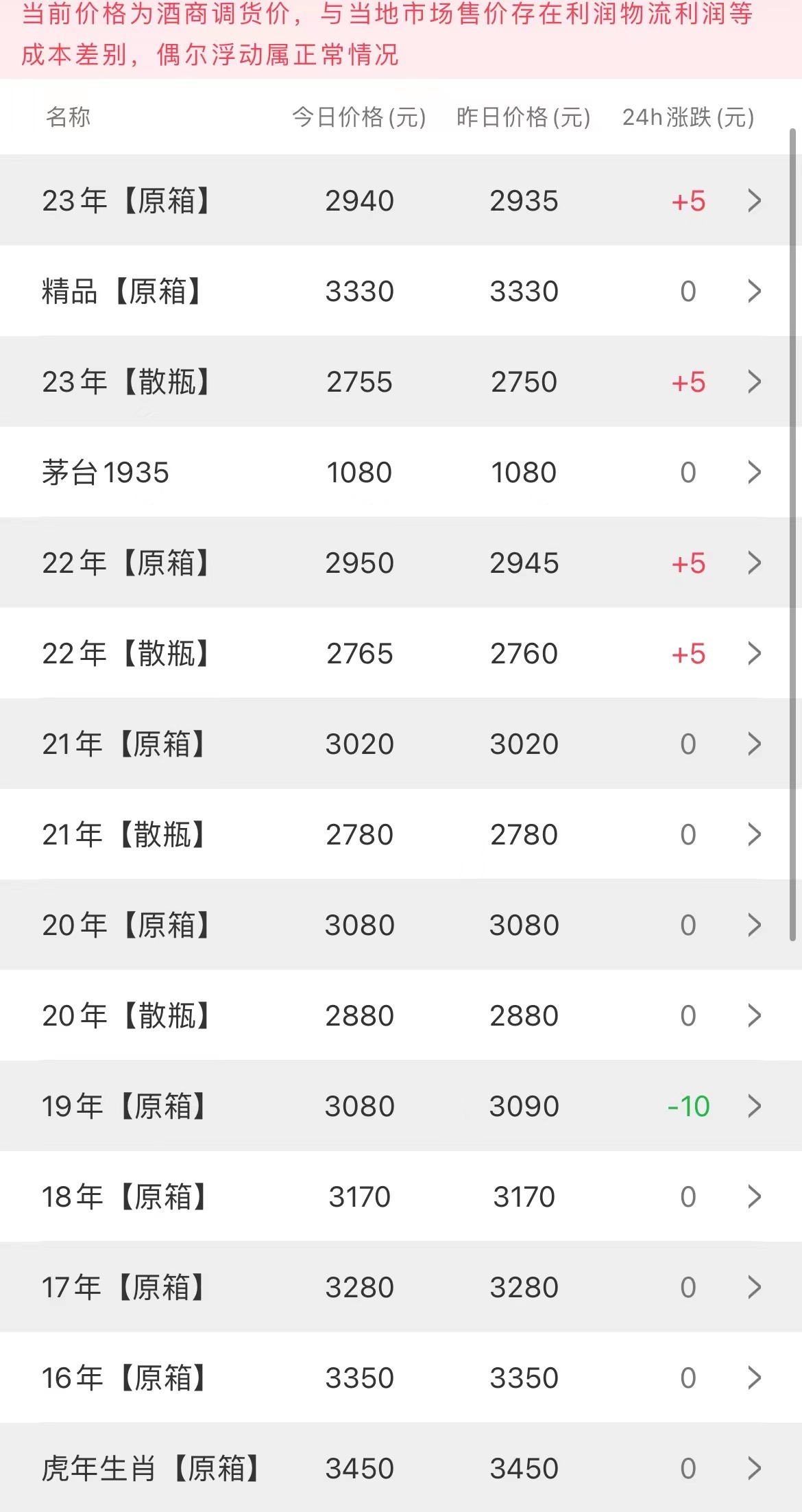  今日茅臺(tái)價(jià)格2023.4.17 普茅價(jià)格開始輕微上揚(yáng)(圖1)